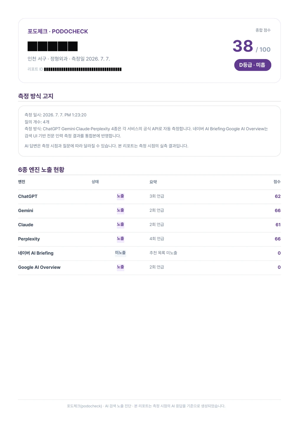 익명 처리된 실제 포도체크 리포트 1페이지 - 종합 점수와 측정 방식