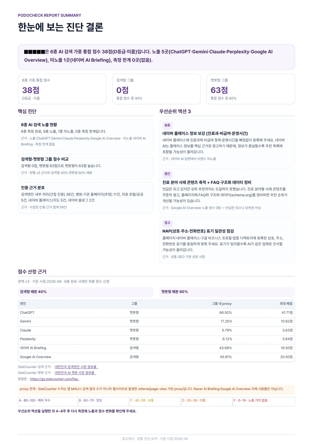 익명 처리된 실제 포도체크 리포트 2페이지 - 한눈에 보는 진단 결론