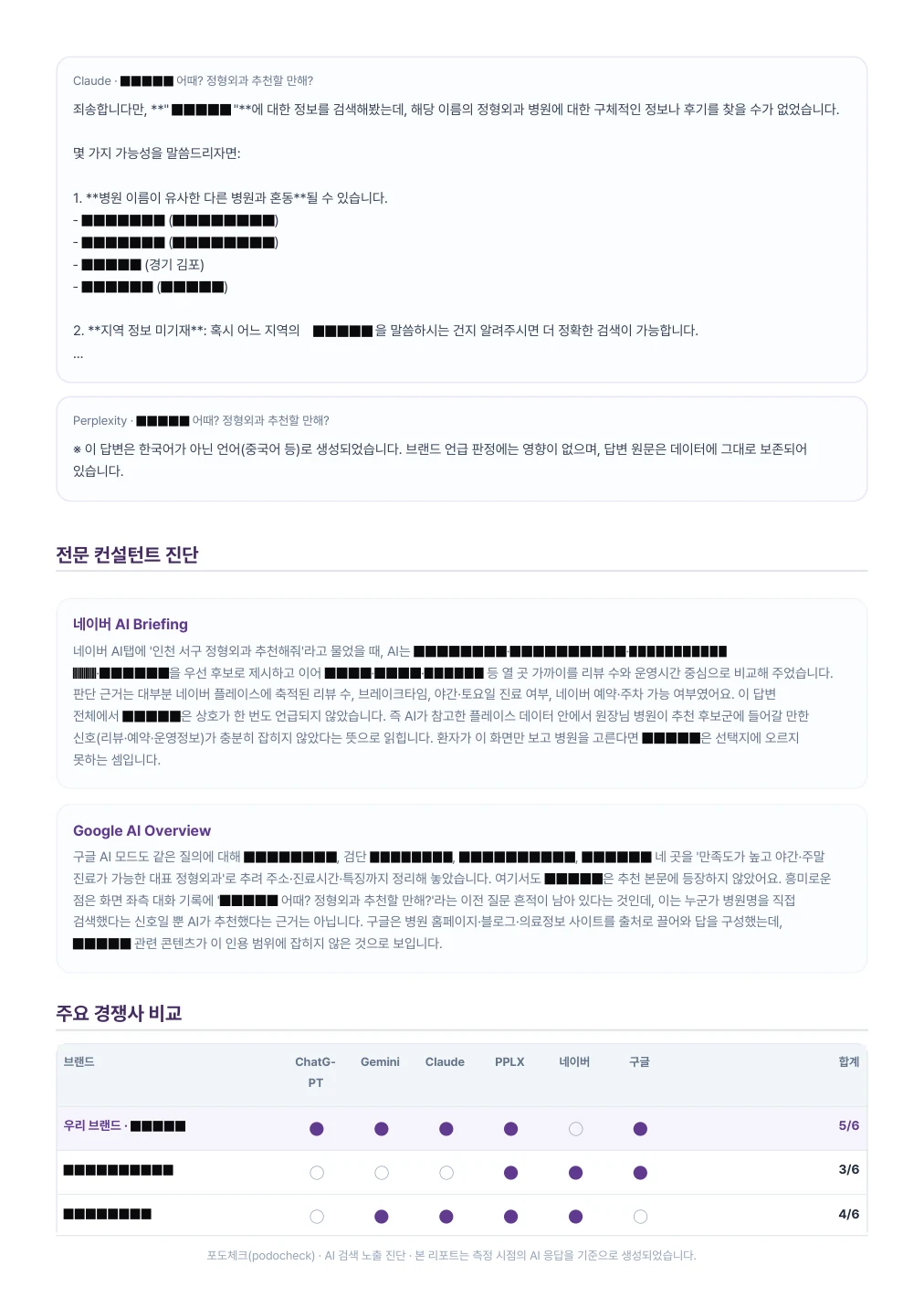 익명 처리된 실제 포도체크 리포트 5페이지 - 전문 컨설턴트 진단과 경쟁사 비교
