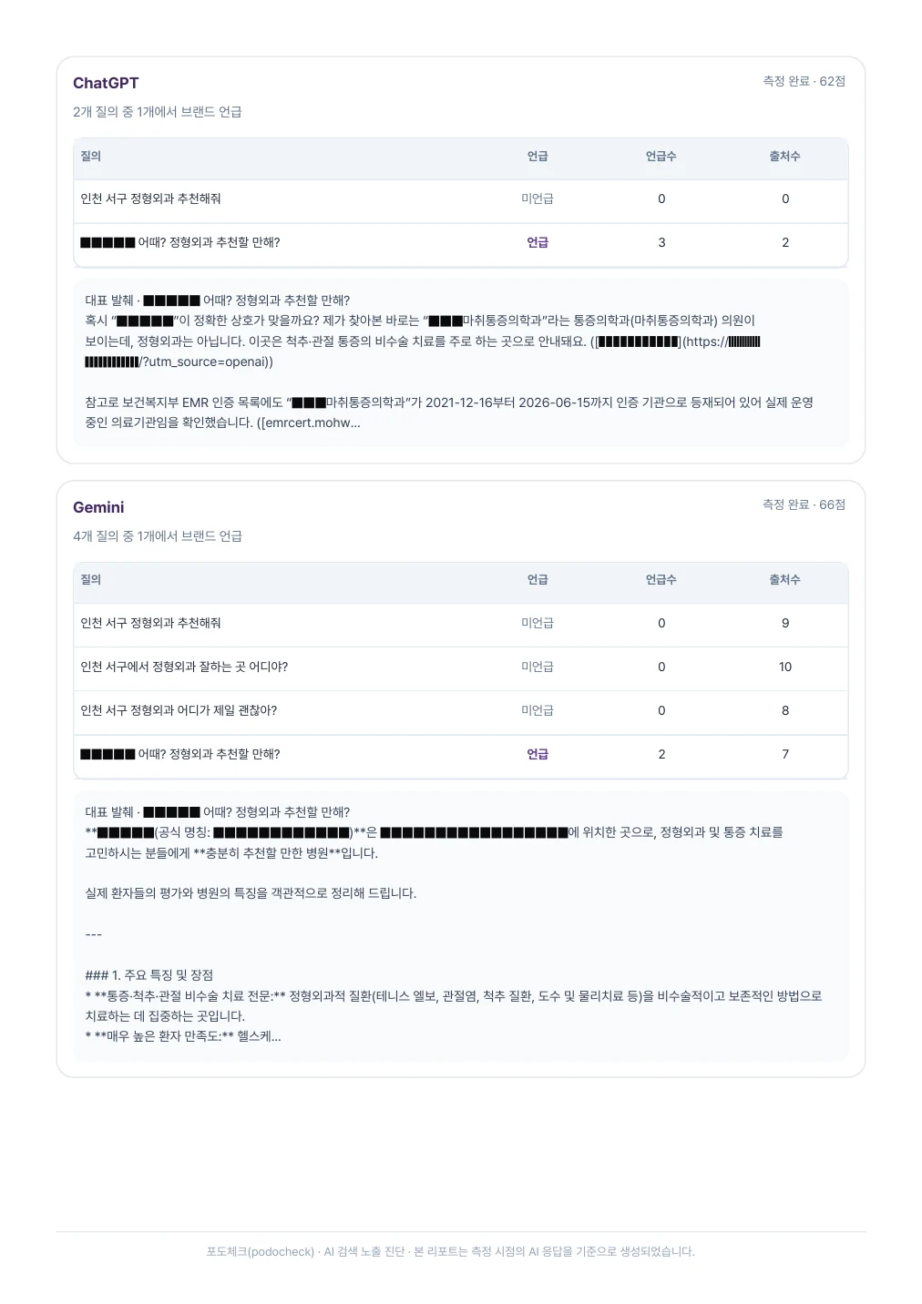 익명 처리된 실제 포도체크 리포트 7페이지 - Gemini 질의별 상세 실측