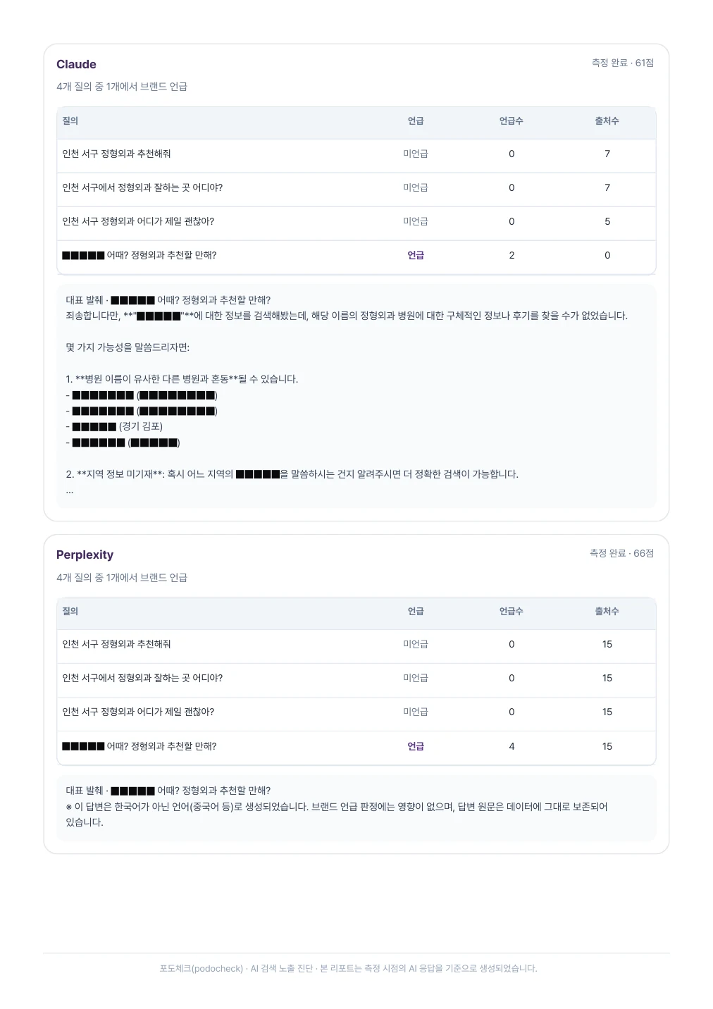익명 처리된 실제 포도체크 리포트 8페이지 - Claude·Perplexity 질의별 실측