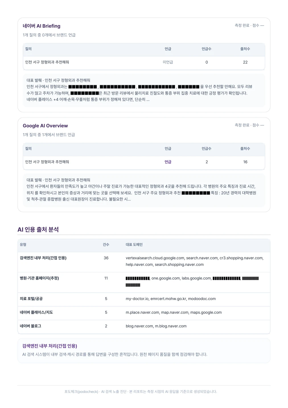 익명 처리된 실제 포도체크 리포트 9페이지 - 네이버·구글 실측과 인용 출처