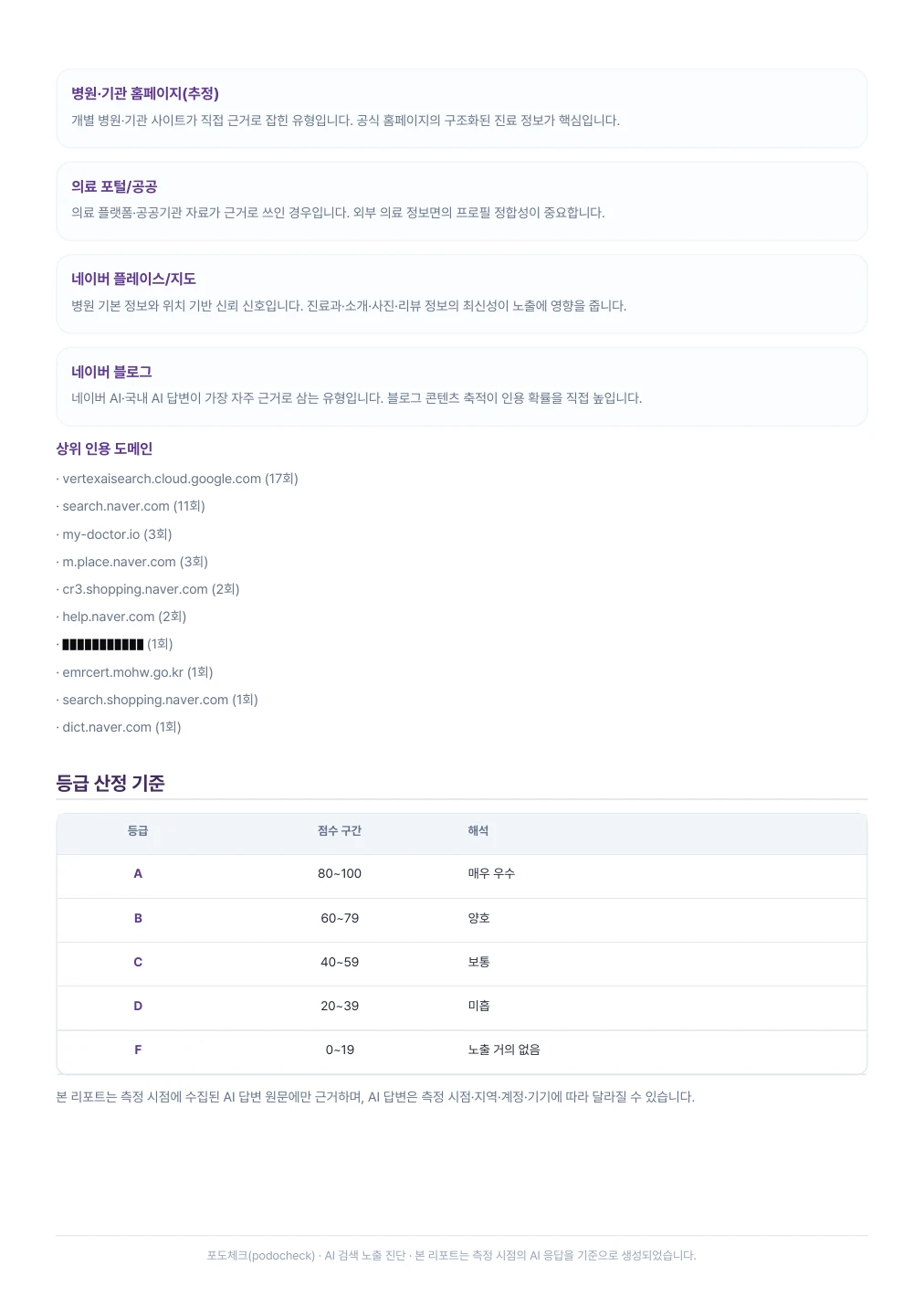 익명 처리된 실제 포도체크 리포트 10페이지 - 인용 도메인과 등급 산정 기준